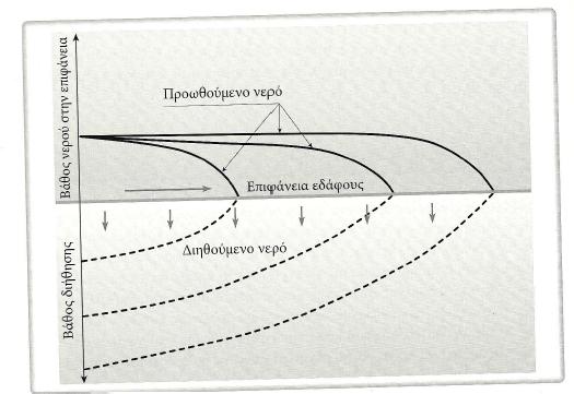 2. Περιορισμένη διάχυση (ή