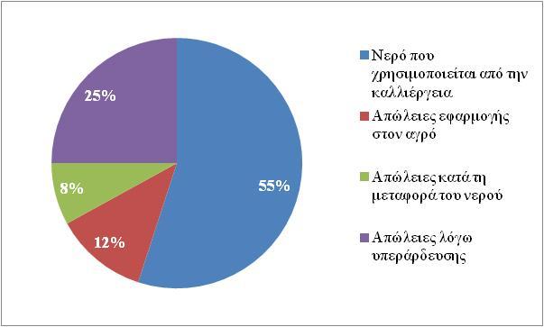 Απώλειες νερού άρδευσης (Πηγή: