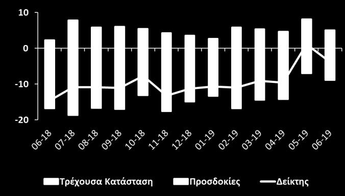 Τον Μάιο οι αξιολογήσεις των καταναλωτών για την οικονομική κατάσταση των νοικοκυριών τους κατά τους τελευταίους 12 μήνες δεν μεταβλήθηκαν σημαντικά από τα αρνητικά επίπεδα Μαΐου.