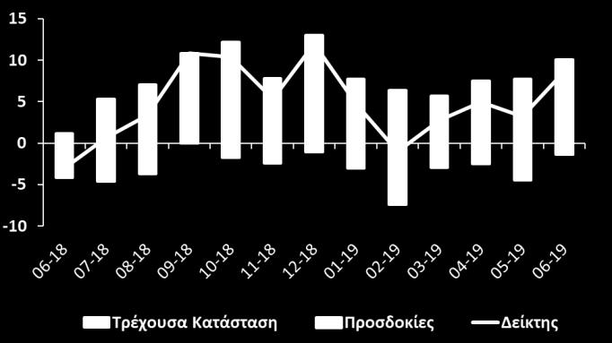 ανέργων συνεχίζει να επικρατεί.