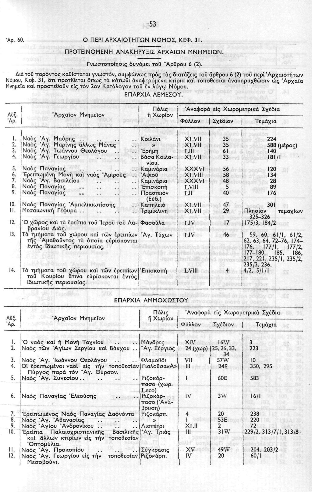 53 Άρ. 60. Ο ΠΕΡΙ ΑΡΧΑΙΟΤΗΤΩΝ ΝΟΜΟΣ, ΚΕΦ. 31. ΠΡΟΤΕΙΝΟΜΕΝΗ ΑΝΑΚΗΡΥΞΙΣ ΑΡΧΑΙΩΝ ΜΝΗΜΕΙΩΝ. Γνωστοποίησις δυνάμει τοϋ "Αρθρου 6 (2).