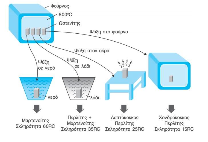 Επίδραση ταχύτητας