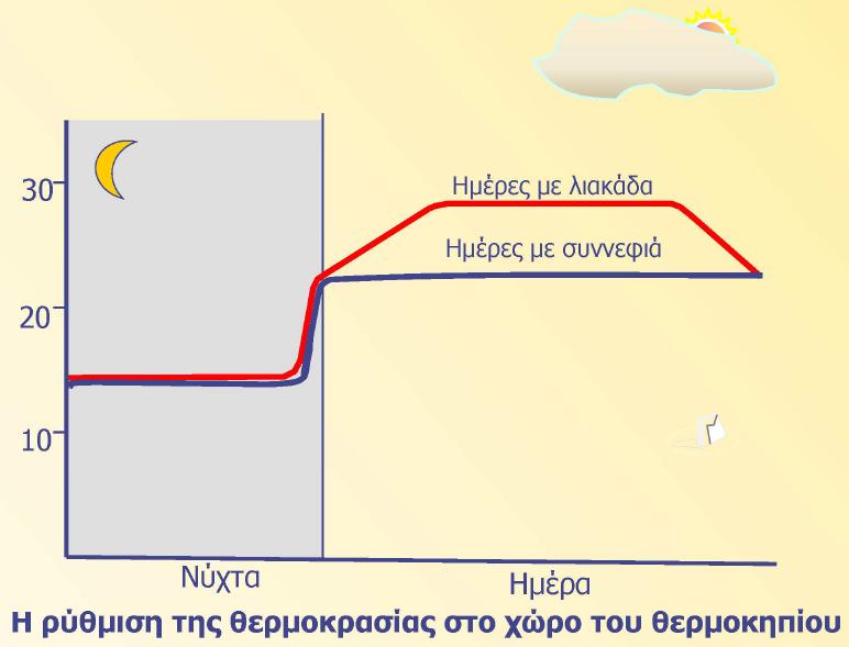 Η επίδραση της θερμοκρασίας και της