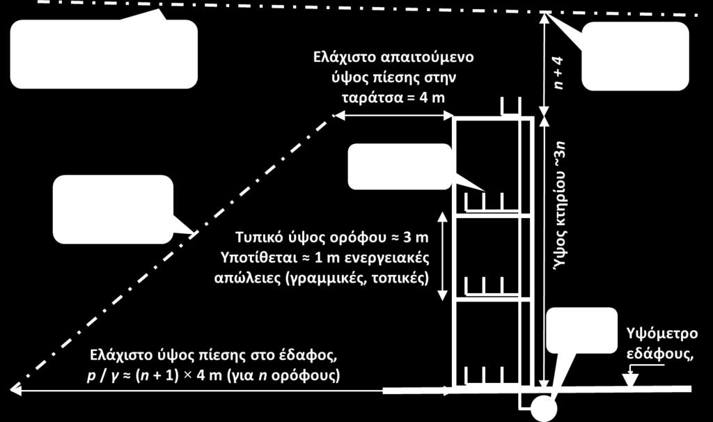 έδαφος πρέπει να είναι ίσο με 4(n + 1).