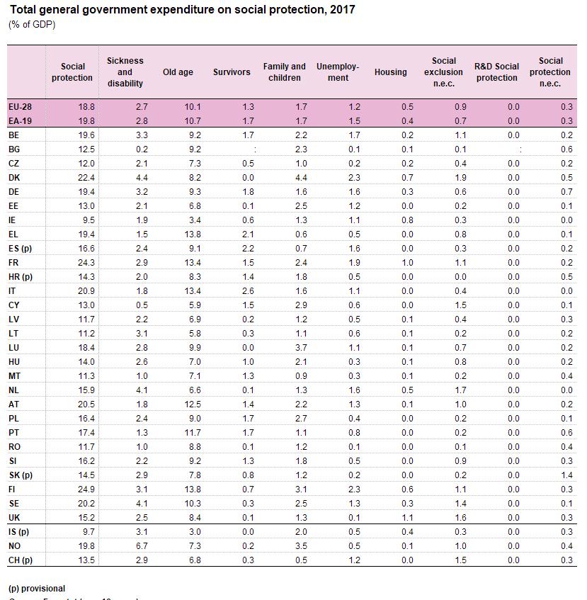 Κατανομή των κοινωνικών