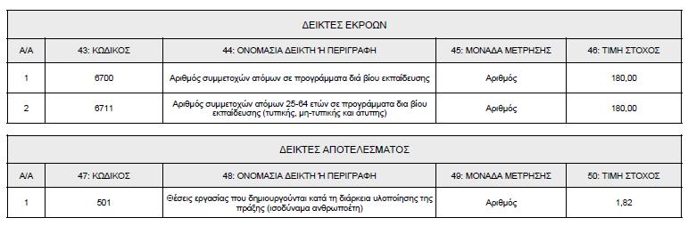 Οι επιμζρουσ δράςεισ περιλαμβάνουν: Ραραγωγι υποςτθρικτικοφ υλικοφ με παραδοτζο το Φάκελο Υποςτθρικτικοφ Υλικοφ Επιλογι και Ρροετοιμαςία Εξειδικευμζνων Συμβοφλων / Εκπαιδευτϊν με παραδοτζο το Φάκελο