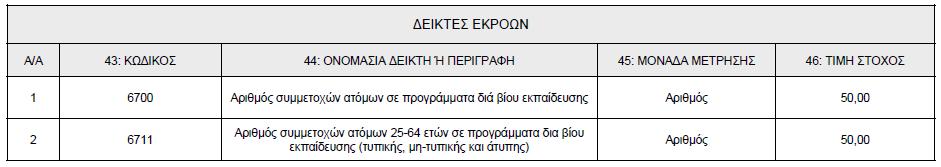 Ενϊ για τον ΑΡ8 ςτο ΤΔΥ ωσ δείκτεσ αναφζρονται: (οι ανωτζρω δείκτεσ του Υποζργου 4 ταυτίηονται με τουσ ωφελοφμενουσ του Υποζργου 3).