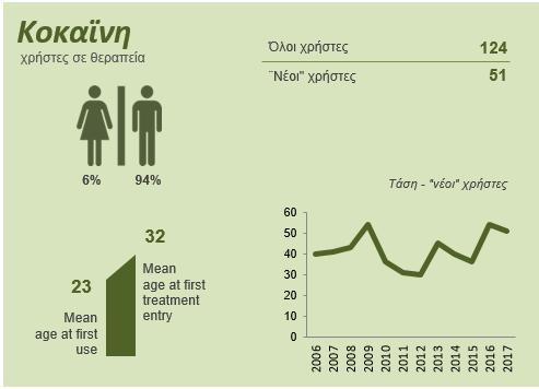 ΑΥΞΗΜΕΝΗ ΔΙΑΘΕΣΙΜΟΤΗΤΑ ΚΟΚΑΪΝΗΣ ΣΤΗΝ ΕΕ Κατάσταση στην Κύπρο ΕΥΡΩΠΗ ΚΥΠΡΟΣ Τα πλέον πρόσφατα στοιχεία για την κοκαΐνη δείχνουν ότι τόσο ο αριθμός των κατασχέσεων όσο και οι ποσότητες κοκαΐνης που