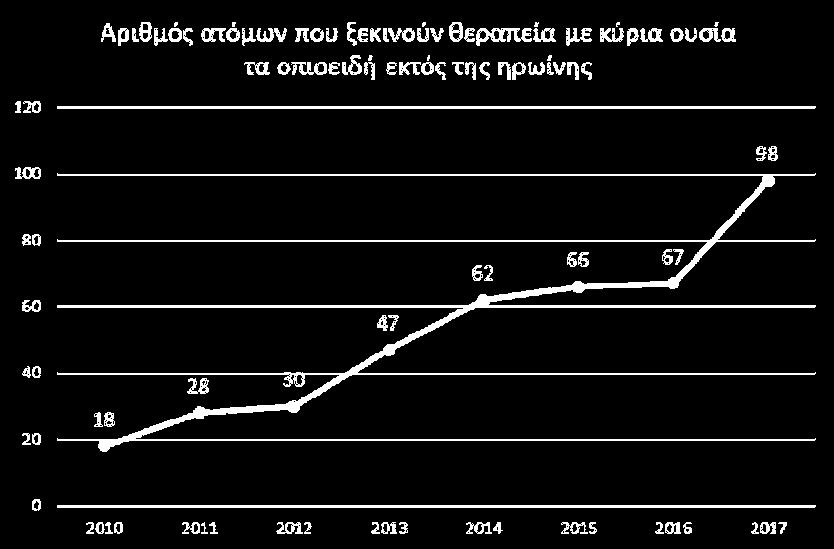 ΗΡΩΙΝΗ & ΝΕΑ ΣΥΝΘΕΤΙΚΑ ΟΠΙΟΕΙΔΗ ΥΨΗΛΗΣ ΔΡΑΣΤΙΚΟΤΗΤΑΣ ΣΤΗΝ ΕΕ Κατάσταση οπιοειδών στην Κύπρο ΕΥΡΩΠΗ Η ηρωίνη παραμένει το πιο διαδεδομένο παράνομο οπιοειδές στην αγορά ναρκωτικών ουσιών.