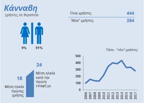 Στο πιο κάτω πληροφοριακό γράφημα φαίνεται το προφίλ των ατόμων που αιτούνται θεραπείας με κύρια ουσία κατάχρησης Το 2017 στα κράτη μέλη της Ευρωπαϊκής Ένωσης την κάνναβη.