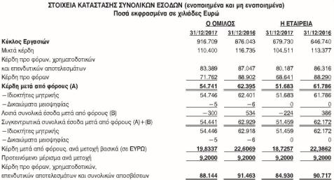 Πίνακας διάθεσης κερδών (συνολικών εσόδων) Ο πίνακας διάθεσης κερδών καταχωρείται στους ισολογισμούς της επιχείρησης και στο βιβλίο απογραφών.