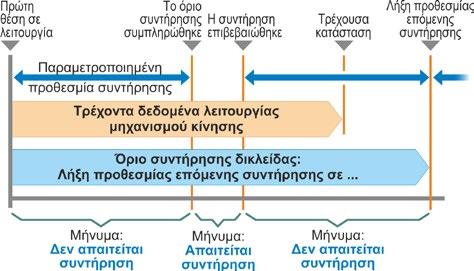 12 Διάγνωση (Δεδομένα λειτουργίας και όρια συντήρησης) 12 Διάγνωση Τα δεδομένα λειτουργίας συγκεντρώνονται και αποθηκεύονται στη μνήμη RAM.