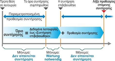 12 Διάγνωση 12 Διάγνωση 12.2 Όριο συντήρησης δικλείδας Τα εμφανιζόμενα δεδομένα σε αυτό το μενού είναι οι τιμές κατά την επίτευξη των οποίων απαιτείται συντήρηση.