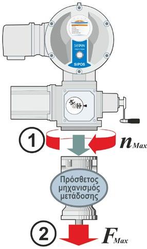 7 Θέση σε λειτουργία 7.2 Πρόσθετος μηχανισμός μετάδοσης Μέγ. ροπή εξόδου (για περιστροφικό και στρεπτικό μηχανισμό μετάδοσης) Μέγ. δύναμη εξόδου (για γραμμική μονάδα) Μέγ.