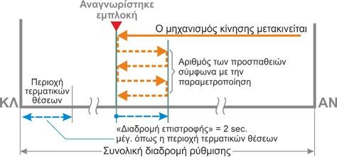 Παράμετρος Περιοχή τερματικών θέσεων Περιοχή τερματικών θέσεων = Περιοχή τερματικών θέσεων στην τερματική θέση ΚΛΕΙΣΙΜΟ. = Περιοχή τερματικών θέσεων στην τερματική θέση ΑΝΟΙΓΜΑ.