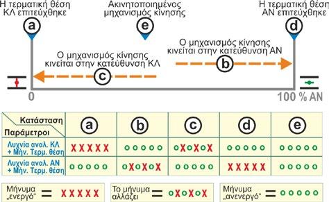 Βλάβη εξωτ. Τάση Τα όρια υπέρτασης ή υπότασης έχουν ξεπεραστεί ή διακοπή τάσης. Συντήρηση Ένα από τα ρυθμισμένα όρια συντήρησης έχει ξεπεραστεί, σελίδα 86.