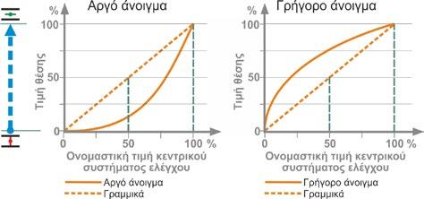 8 Παράμετροι και δυνατές τιμές παραμέτρων 8.5 Λειτουργίες λογισμικού 8 Παράμετροι και δυνατές τιμές παραμέτρων 8.5.2 Ρυθμιστής θέσης Ρυθμιστής θέσης Ονομαστική τιμή Γραμμικά Αργό άνοιγμα Γρήγορο άνοιγμα Νεκρή ζώνη Ελάχ.