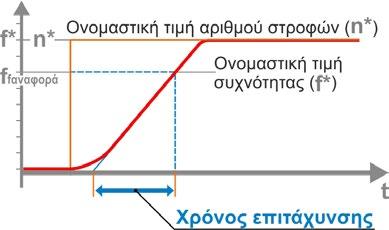 έως ότου πραγματοποιηθεί απενεργοποίηση σε συνάρτηση με τη ροπή στρέψης ή εντολή κίνησης προς την αντίθετη κατεύθυνση.