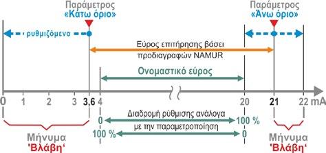 Για να μη μεταδίδεται σε βραχύχρονες διακυμάνσεις τάσης κάθε φορά ένα μήνυμα σφάλματος, μπορεί εδώ να καθοριστεί ένας χρόνος καθυστέρησης (διάρκεια της διακοπής δικτύου) ύστερα από την οποία θα