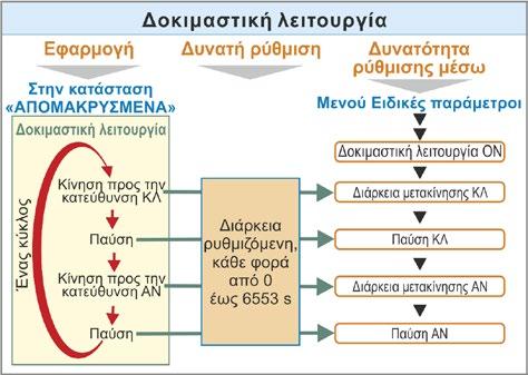 8.6.13 Δοκιμαστική λειτουργία Με αυτήν τη λειτουργία, ο μηχανισμός κίνησης τίθεται στην κατάσταση ΑΠΟΜΑΚΡΥΣΜΕΝΑ σε συνεχή λειτουργία, στην οποία επαναλαμβάνει αδιάλειπτα έναν κύκλο με τα παρακάτω