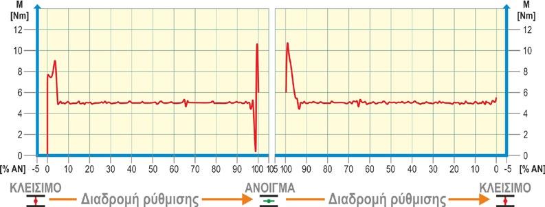 10 Καμπύλη ροπών Οι καταγραφόμενες καμπύλες ροπών στρέψης μπορούν να προβληθούν μέσω του προγράμματος ρύθμισης παραμέτρων Η/Υ COM-SIPOS ή του διαύλου PROFIBUS DP (π.χ., SIMATIC PDM, DTM).