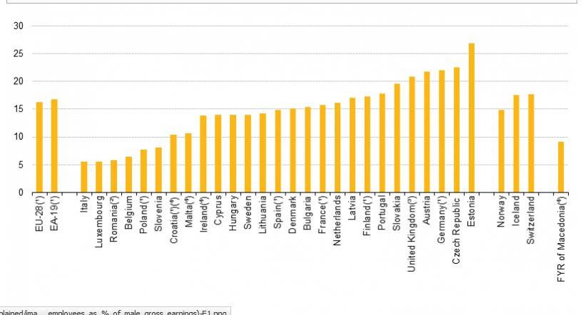 Eurostat: The unadjusted gender pay gap, 2015 (difference between average