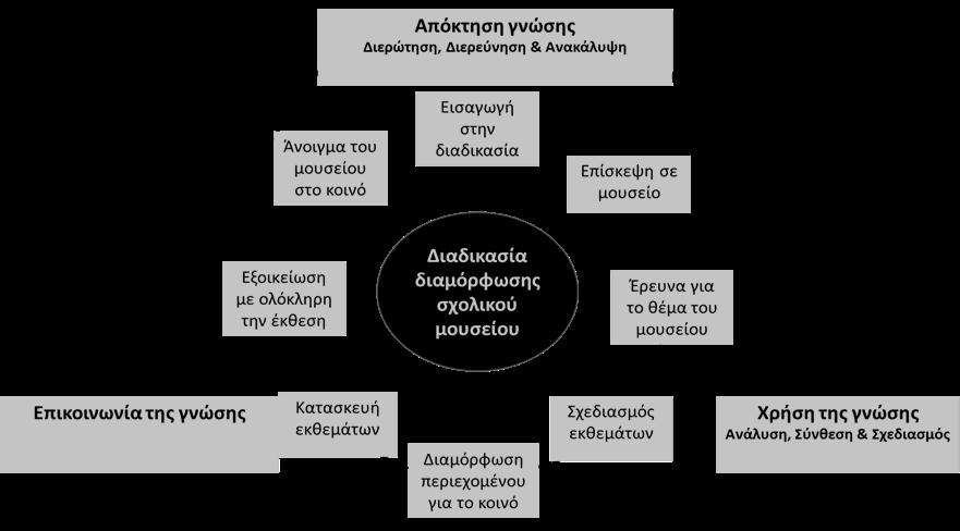 ΑΝΑΠΤΥΞΗ ΕΚΘΕΜΑΤΩΝ Σχεδιασμός και υλοποίηση έρευνας 1. Εύρεση αξιόπιστων πηγών 2.
