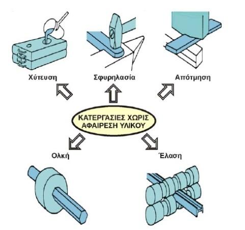 Κατεργασίες Διαμόρφωσης Η εφαρμογή διάφορων τεχνικών κατεργασίας, προκειμένου το
