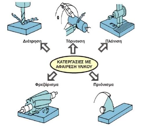 Κατεργασίες με μηχανική αφαίρεση υλικού Το εργαλείο σε σχήμα σφήνας διεισδύει με