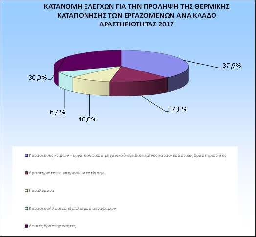 Κατά τους ελέγχους δεν διαπιστώθηκαν, σε γενικές γραμμές, μείζονες ελλείψεις σε μέτρα πρόληψης ή ελάττωσης της θερμικής καταπόνησης των εργαζομένων, ιδιαίτερα στις υπαίθριες εργασίες και υπήρξε