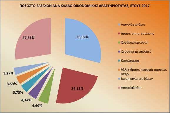 1.2. Έλεγχοι ΔΙΑΓΡΑΜΜΑ 1 Στο Διάγραμμα 1 παρουσιάζεται η ποσοστιαία κατανομή του συνολικού αριθμού ελέγχων και επανελέγχων των υπηρεσιών Εργασιακών Σχέσεων ανά κλάδο οικονομικής δραστηριότητας για το
