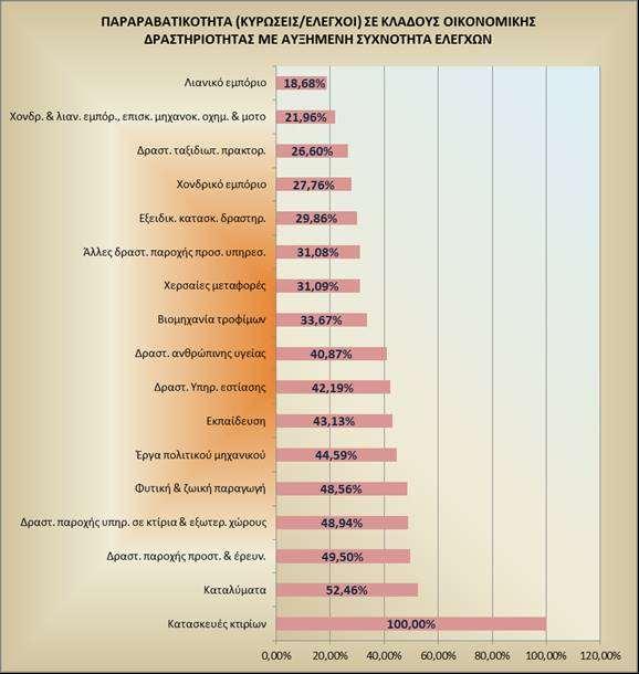 1.3. Κυρώσεις ΔΙΑΓΡΑΜΜΑ 2 Στο Διάγραμμα 2 παρουσιάζεται η παραβατικότητα των κλάδων οικονομικής δραστηριότητας με τη μεγαλύτερη συχνότητα ελέγχων.