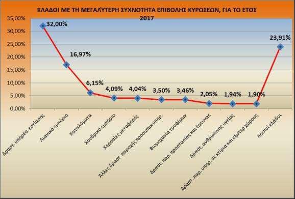 ΔΙΑΓΡΑΜΜΑ 3 Στο Διάγραμμα 3 παρουσιάζονται οι κλάδοι οικονομικής δραστηριότητας με τη μεγαλύτερη παραβατικότητα σε σχέση με το σύνολο των κυρώσεων που επιβλήθηκαν σε όλους τους κλάδους οικονομικής