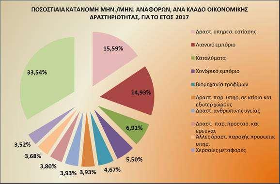 ΔΙΑΓΡΑΜΜΑ 4 Στο Διάγραμμα 4 παρουσιάζεται η ποσοστιαία κατανομή των μηνύσεων που υπέβαλλαν οι Επιθεωρήσεις Εργασιακών Σχέσεων ανά κλάδο οικονομικής δραστηριότητας και αφορούν σε ποσοστό 15,59% τον