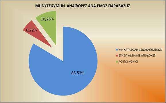 ΔΙΑΓΡΑΜΜΑ 5 Όπως προκύπτει από το Διάγραμμα 5, το 85,53% αφορά τη μη καταβολή δεδουλευμένων αποδοχών, όπου πέρα των δεδουλευμένων, εντάσσονται επίσης και η μη καταβολή δώρων εορτών, υπερωριών κ.λπ.