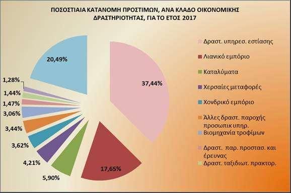ΔΙΑΓΡΑΜΜΑ 6 Στο Διάγραμμα 6 αποτυπώνονται οι κλάδοι οικονομικής δραστηριότητας στους οποίους επιβλήθηκαν οι περισσότερες διοικητικές κυρώσεις.
