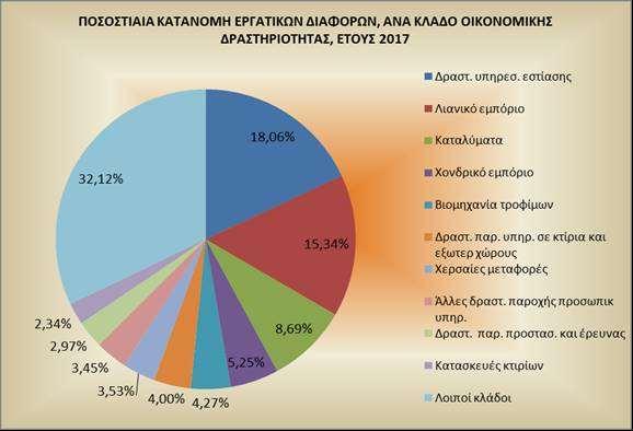 ΔΙΑΓΡΑΜΜΑ 8 Στον Πίνακα 5 και στο Διάγραμμα 8 παρουσιάζονται σε απόλυτη και ποσοστιαία κατανομή ανά κλάδο οικονομικής δραστηριότητας οι διενεργηθείσες εργατικές διαφορές από τις Υπηρεσίες Εργασιακών