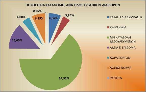 ΔΙΑΓΡΑΜΜΑ 9 Στον Πίνακα Κ5 παρουσιάζονται στοιχεία που περιλαμβάνουν ανάλυση κατά θέμα και κατά κλάδο οικονομικής δραστηριότητας των εργατικών διαφορών που διεξήχθησαν στις περιφερειακές Επιθεωρήσεις