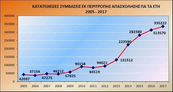 Στα Διαγράμματα 11 και 12 αποτυπώνονται οι μεταβολές στη μερική και την εκ περιτροπής απασχόληση τα