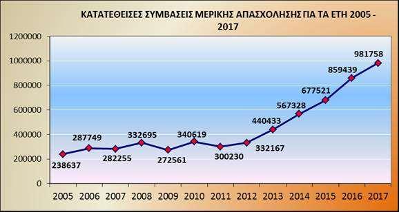 ΔΙΑΓΡΑΜΜΑ 11 ΔΙΑΓΡΑΜΜΑ 12 Στον Πίνακα 11 παρουσιάζονται οι νέες συμβάσεις ανά είδος απασχόλησης καθώς και οι