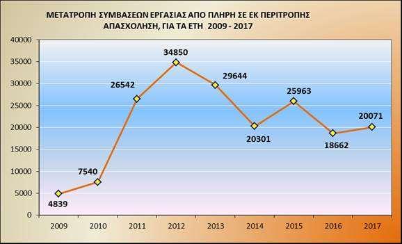 Στα Διαγράμματα 13 και 14 αποτυπώνονται οι