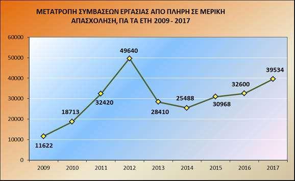 μερική και εκ περιτροπής απασχόληση τα τελευταία