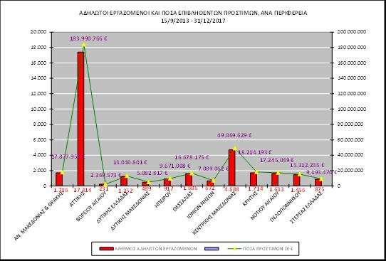 ΔΙΑΓΡΑΜΜΑ 18 Στο Διάγραμμα 18 αποτυπώνονται ο συνολικός αριθμός αδήλωτων εργαζομένων και τα ποσά επιβληθέντων προστίμων ανά Περιφέρεια, κατά το διάστημα 15/9/2013-31/12/2017.