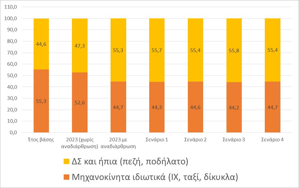 Η νέα κατανομή των μετακινήσεων στα μέσα (Επίπεδο ΜΕΘ).