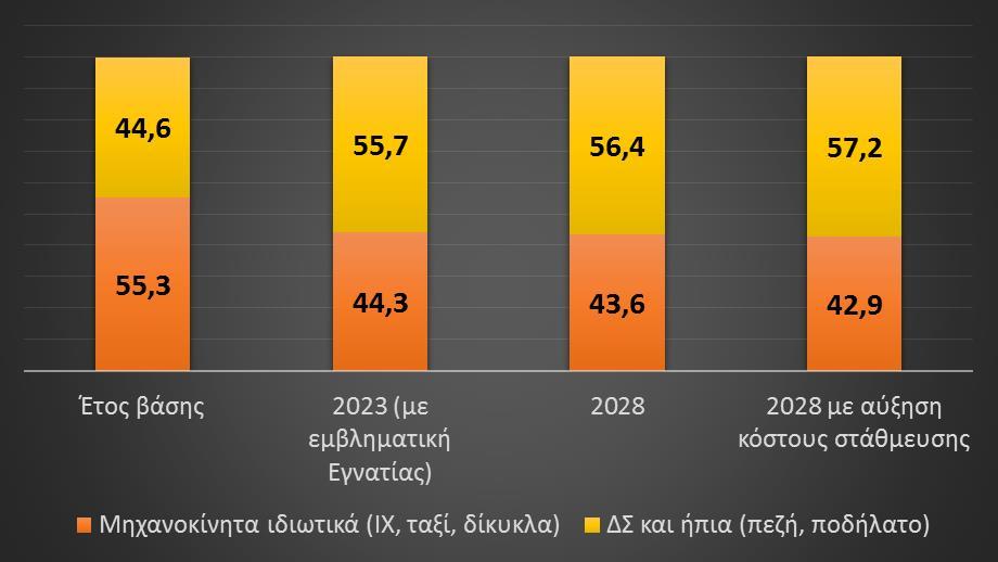 07.2028 με αύξηση του τερματικού κόστους στάθμευσης στο κέντρο Πολιτική στάθμευσης Αύξηση 18% για το κόστος ελεγχόμενης στάθμευσης του