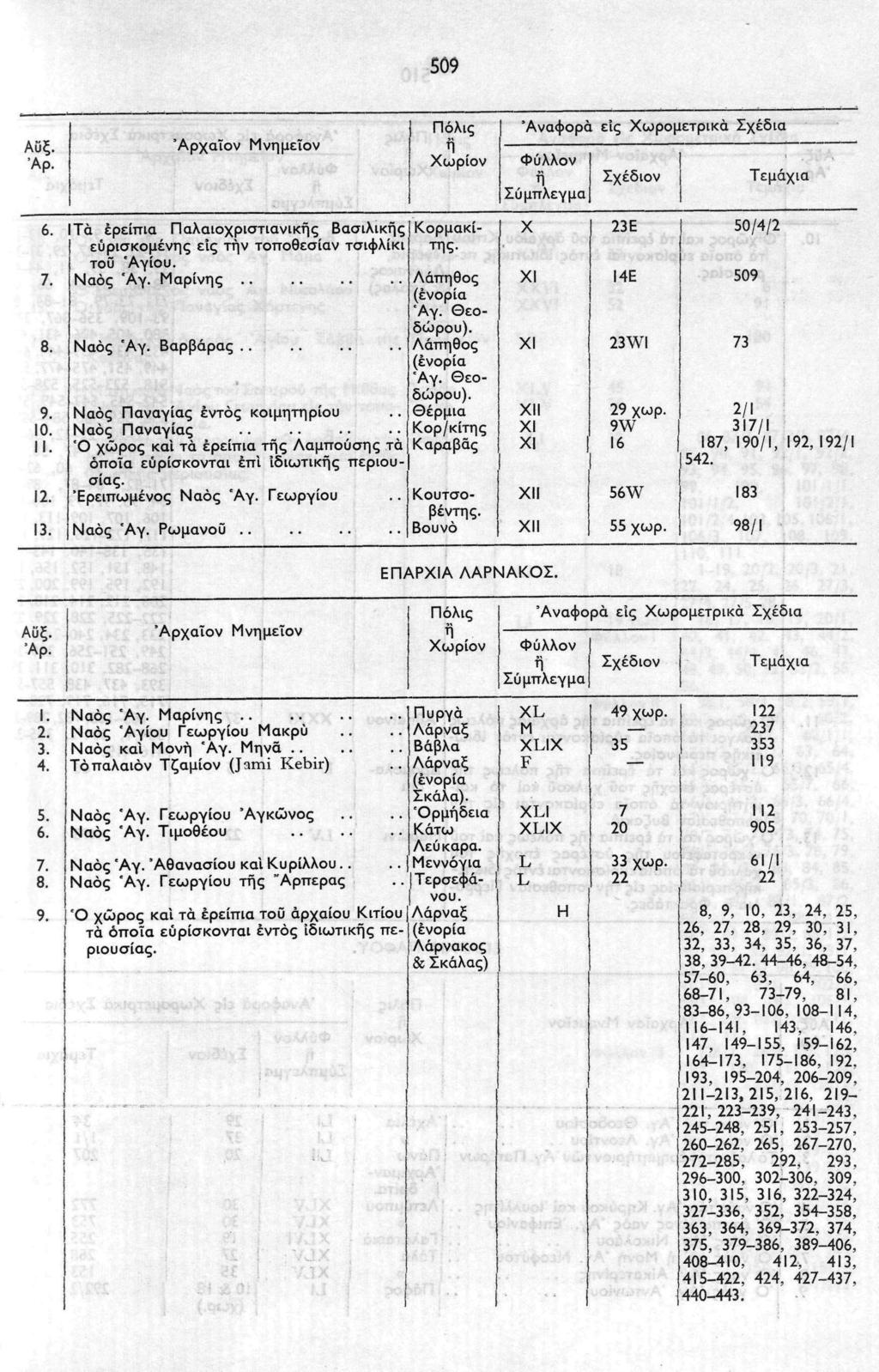 509 6. ΙΤά ερείπια Παλαιοχριστιανικς Βασιλικς ευρισκομένης εις την τοποθεσίαν τσιφλίκι του 'Αγίου. Ναός Άγ. Μαρίνης Ναός 'Αγ.