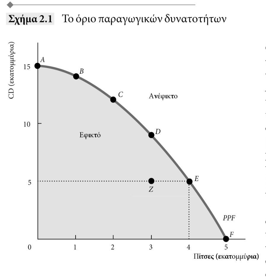 Το πρόβλημα της παραγωγής Για την παραγωγή αγαθών και υπηρεσιών χρησιμοποιούνται παραγωγικοί συντελεστές: Γη, Εργασία, Κεφάλαιο και Επιχειρηματικότητα CD 25 Το όριο παραγωγικών δυνατοτήτων) είναι το