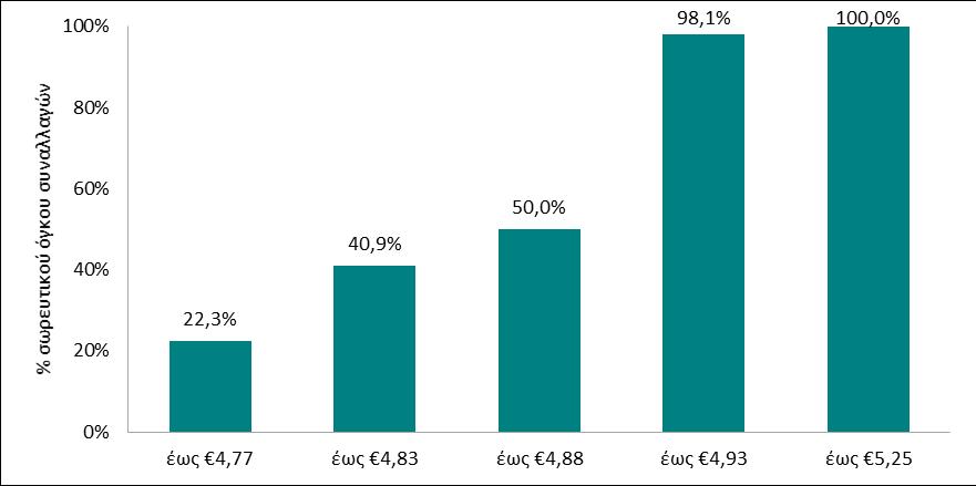 Πηγή: Bloomberg Συμπερασματικά, δεδομένου ότι ο συνολικός όγκος συναλλαγών για τους τελευταίους δώδεκα (12) μήνες που προηγούνται της 23.5.