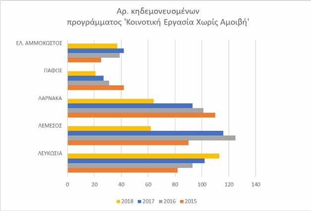 Έργο στο ευρύτερο πεδίο πολιτικών ΩΡΕΣ & ΕΡΓΑΣΙΕΣ ΚΕΧΑ- 2018 ΕΛ.