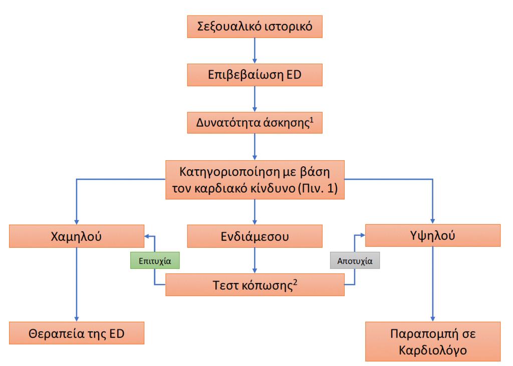 Βασισµένο στο 3ο Princeton Consensus 1.